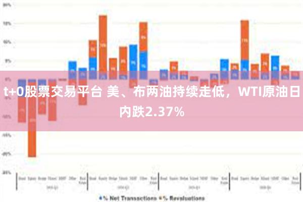 t+0股票交易平台 美、布两油持续走低，WTI原油日内跌2.37%