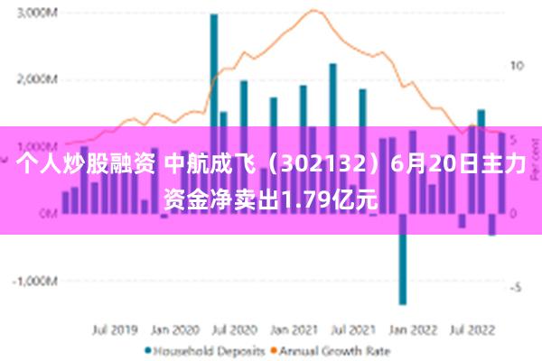个人炒股融资 中航成飞（302132）6月20日主力资金净卖出1.79亿元