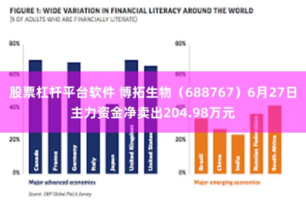 股票杠杆平台软件 博拓生物（688767）6月27日主力资金净卖出204.98万元
